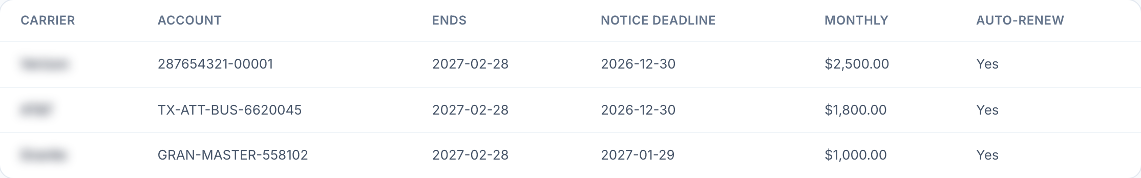 Contracts that won't renew on their own. — a real TIP screen on sample data
