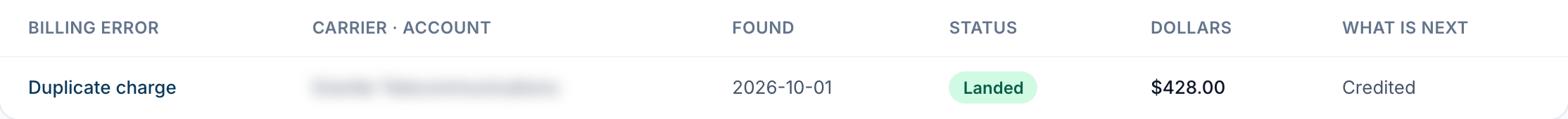 TIP's billing-error ledger, one row: Duplicate charge, $428.00, landed — the credit is on the bill